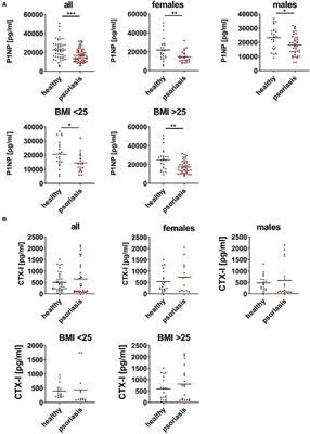Reduced Serum Levels of Bone Formation Marker P1NP in Psoriasis